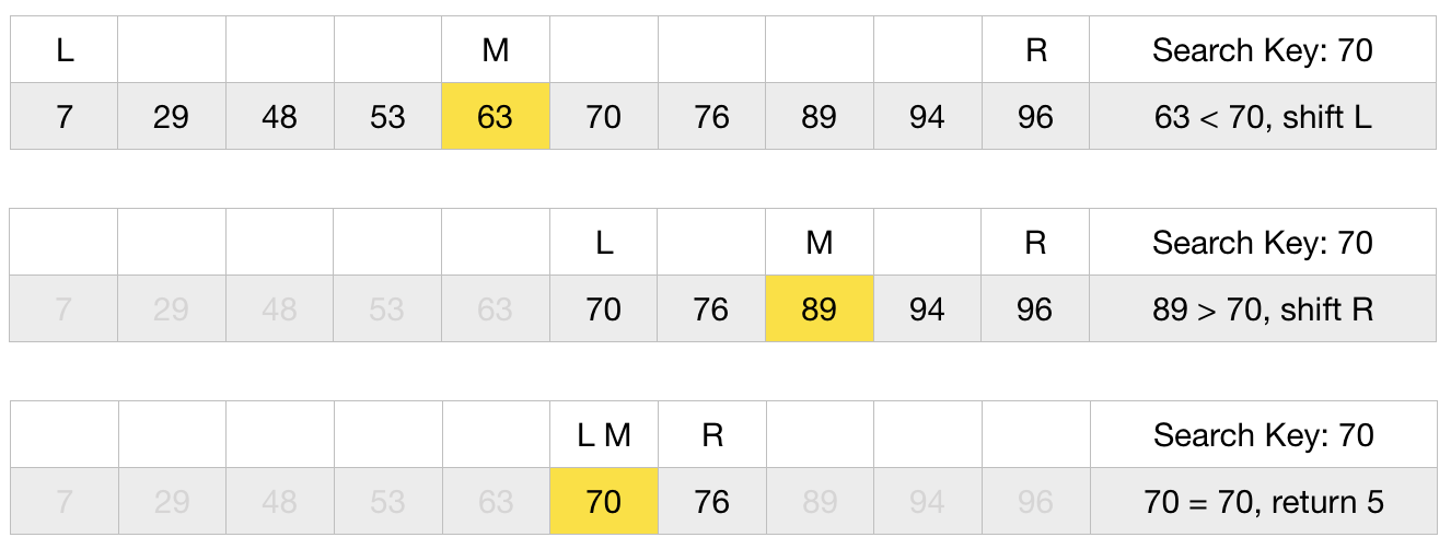 Example for binary search