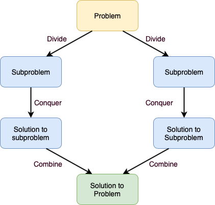 The Flow of *Divide and Conquer*