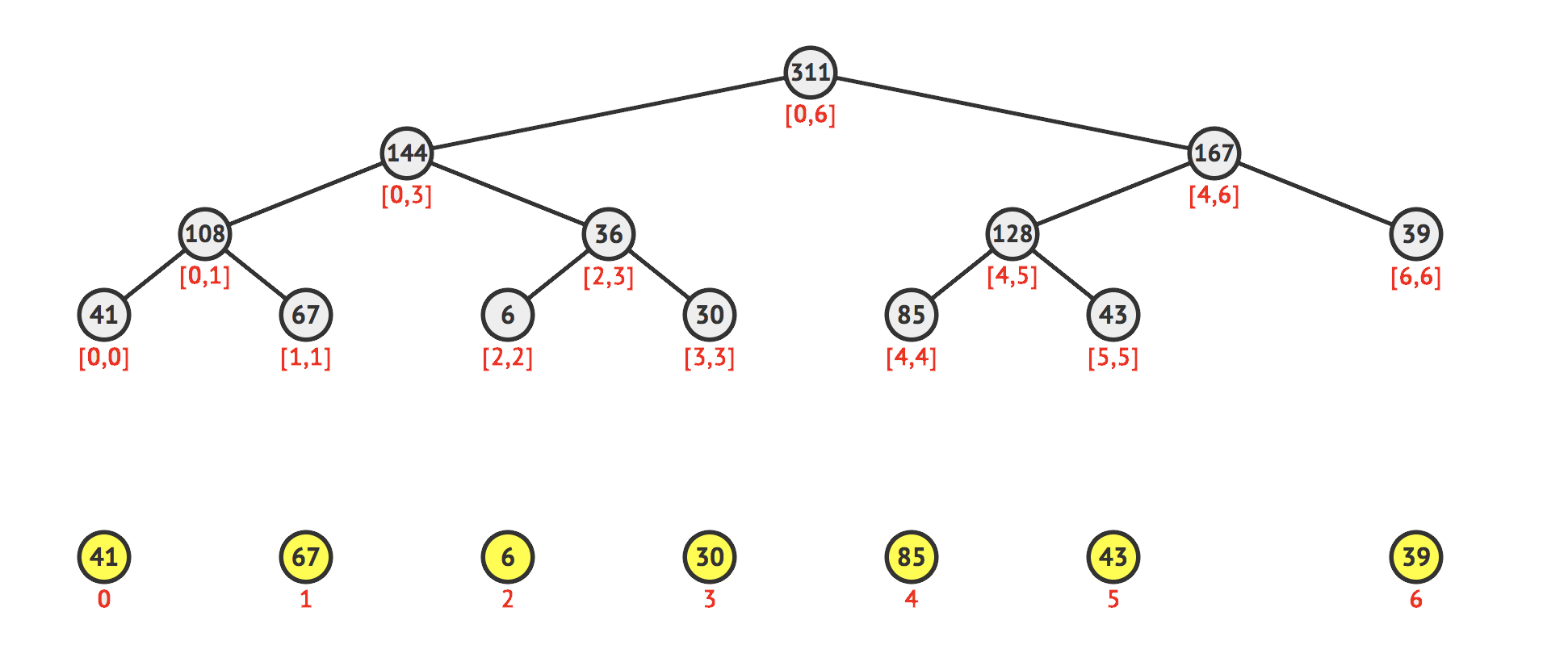 segment tree structure to query sum on array a = [41,67,6,30,85,43,39]