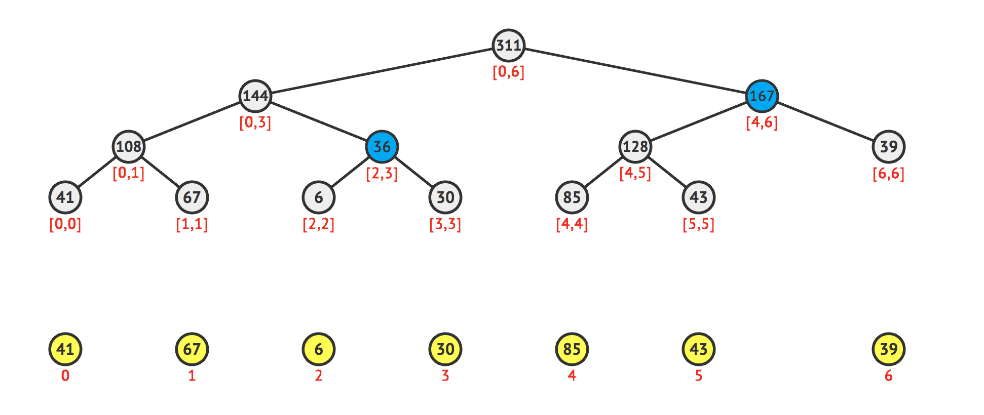 on array a = [41,67,6,30,85,43,39] query at \([2,6]\) interval