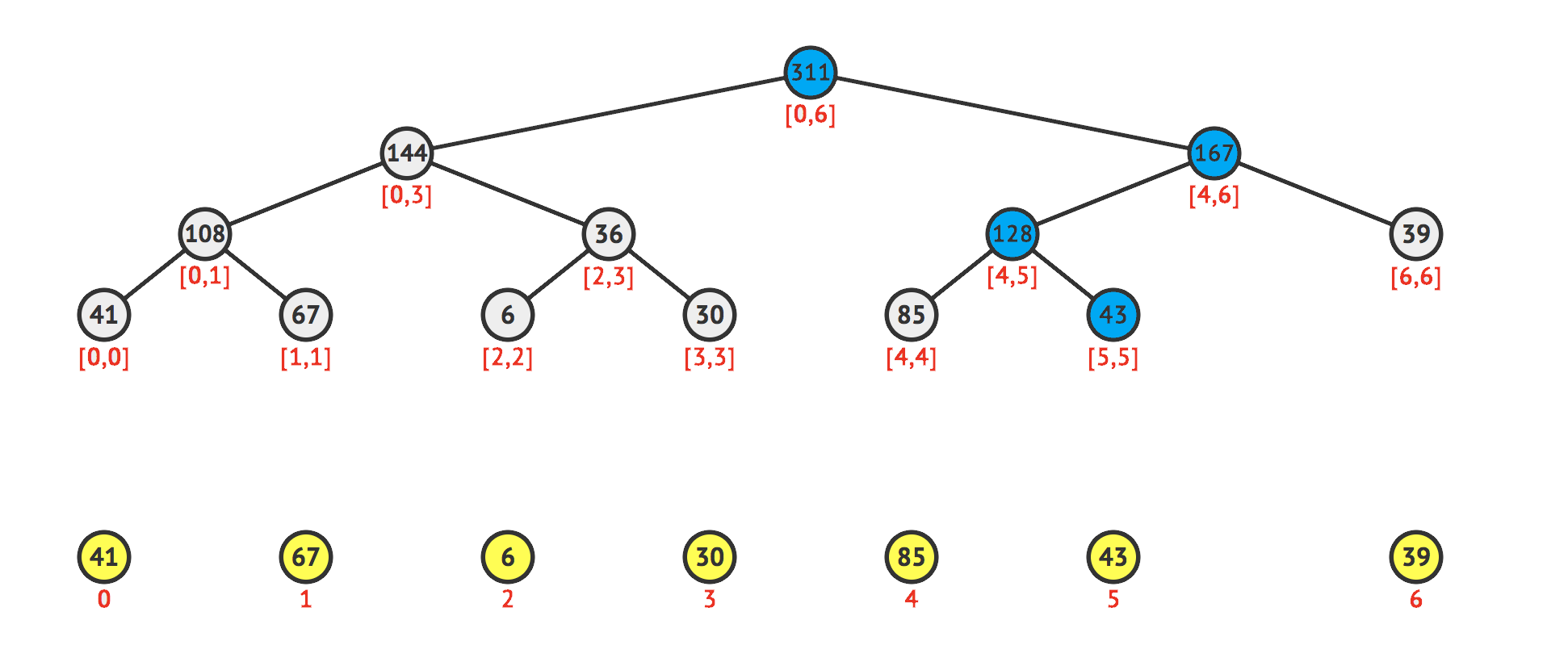 the nodes that should be updated when updating the \(5^{th}\) index of the array a = [41,67,6,30,85,43,39] are as follows: