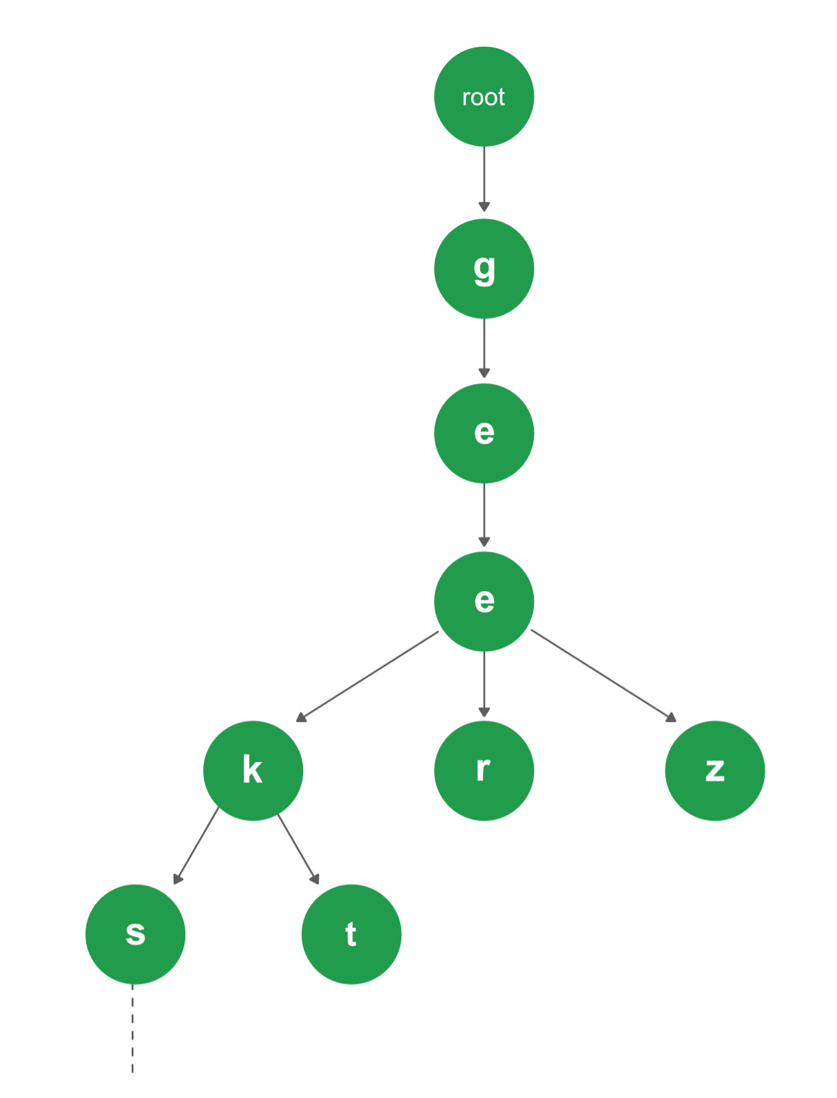 Trie Structure https://www.geeksforgeeks.org/wp-content/uploads/Trie.png