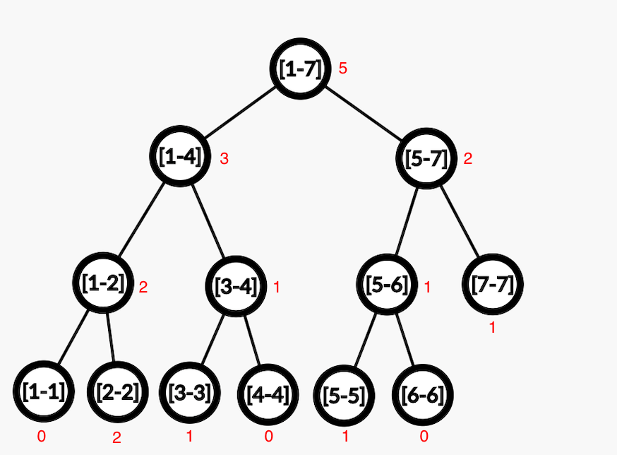 segment tree updates