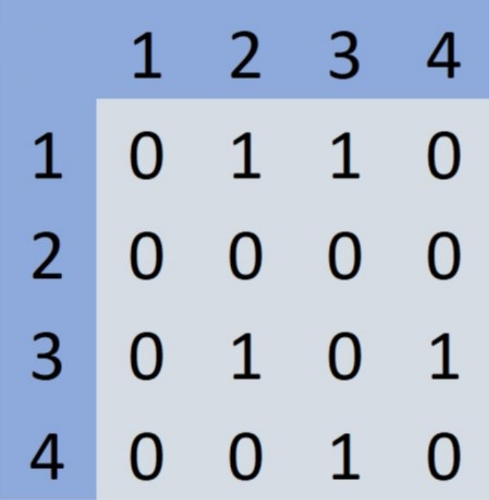 D, adjacency matrix of G