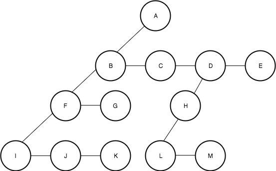 Child-Sibling Notation