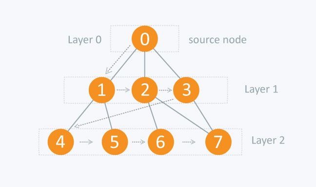 Breadth First Search Traversal