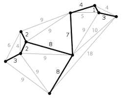 Minimum Spanning Tree