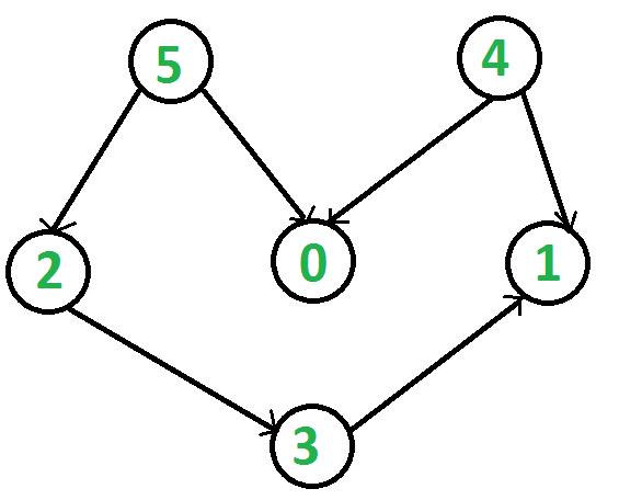 Topological Order